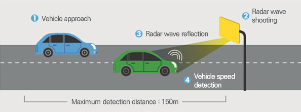 Speed Alarm System : Vehicle approach - Radar wave shooting - Radar wave reflection - Vehicle speed detection