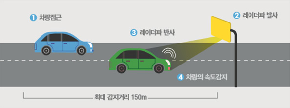 과속경보시스템 : 차량접근 - 레이더파 발사 - 레이더파 반사 - 차량의 속도감지